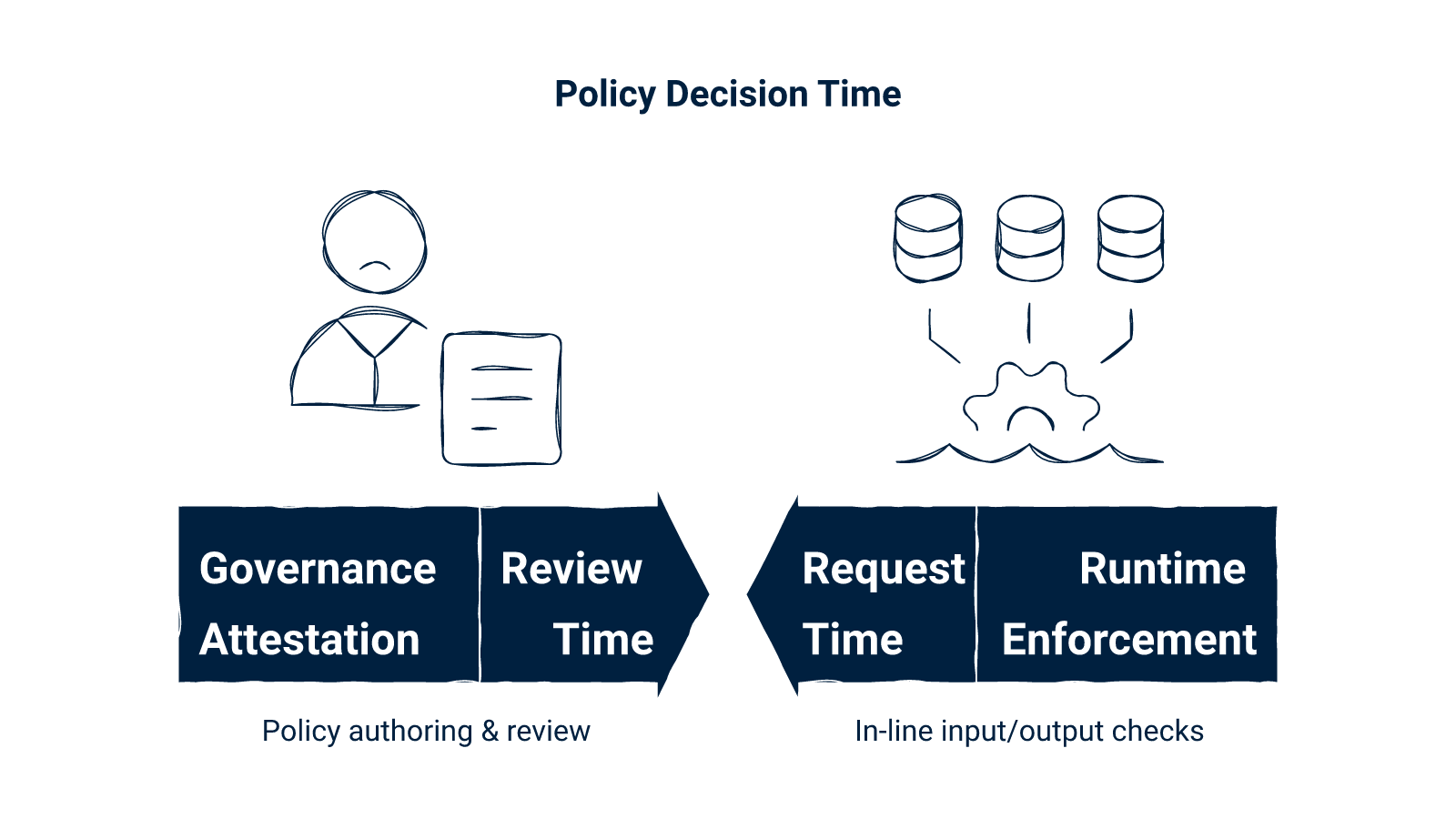 ABV vs Credo AI: runtime enforcement vs governance attestation