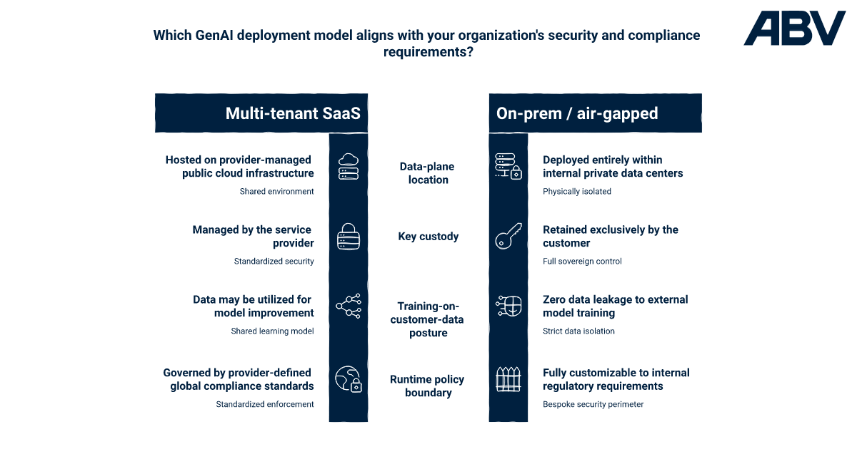 SaaS vs VPC vs on-prem for regulated GenAI workloads: reference architecture and procurement checklist