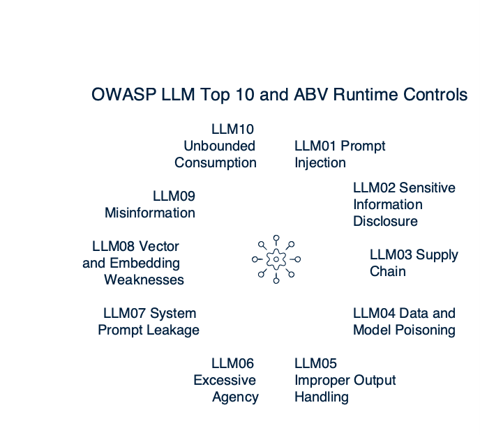 Mindmap diagram mapping each of the ten OWASP LLM Top 10 attack classes to the ABV runtime control surface that enforces or observes it, with LLM03, LLM04, and the vector-store-hardening slice of LLM08 marked as compensating-control gaps.