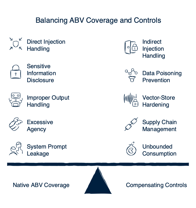 Side-by-side comparison of OWASP LLM Top 10 classes ABV enforces natively at runtime versus the LLM03, LLM04, and LLM08 vector-store-hardening gaps that require compensating supplier, training, and data-platform controls.