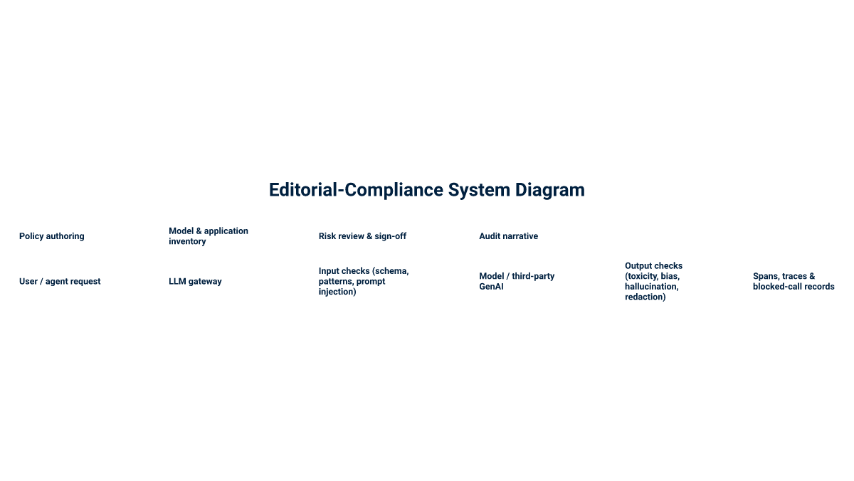 System diagram showing governance attestation on the workflow plane and ABV runtime enforcement on the LLM gateway request and response path.