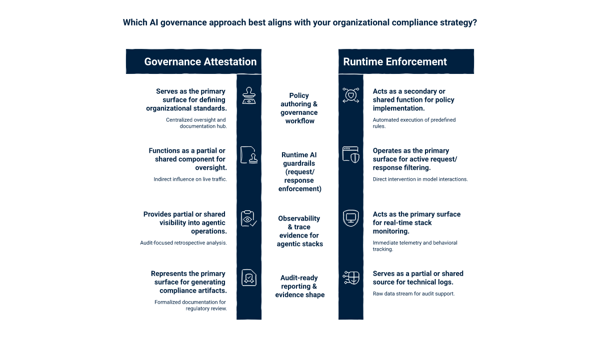 Comparison matrix showing eight regulated-GenAI procurement dimensions and which dimensions favour governance attestation versus runtime enforcement.