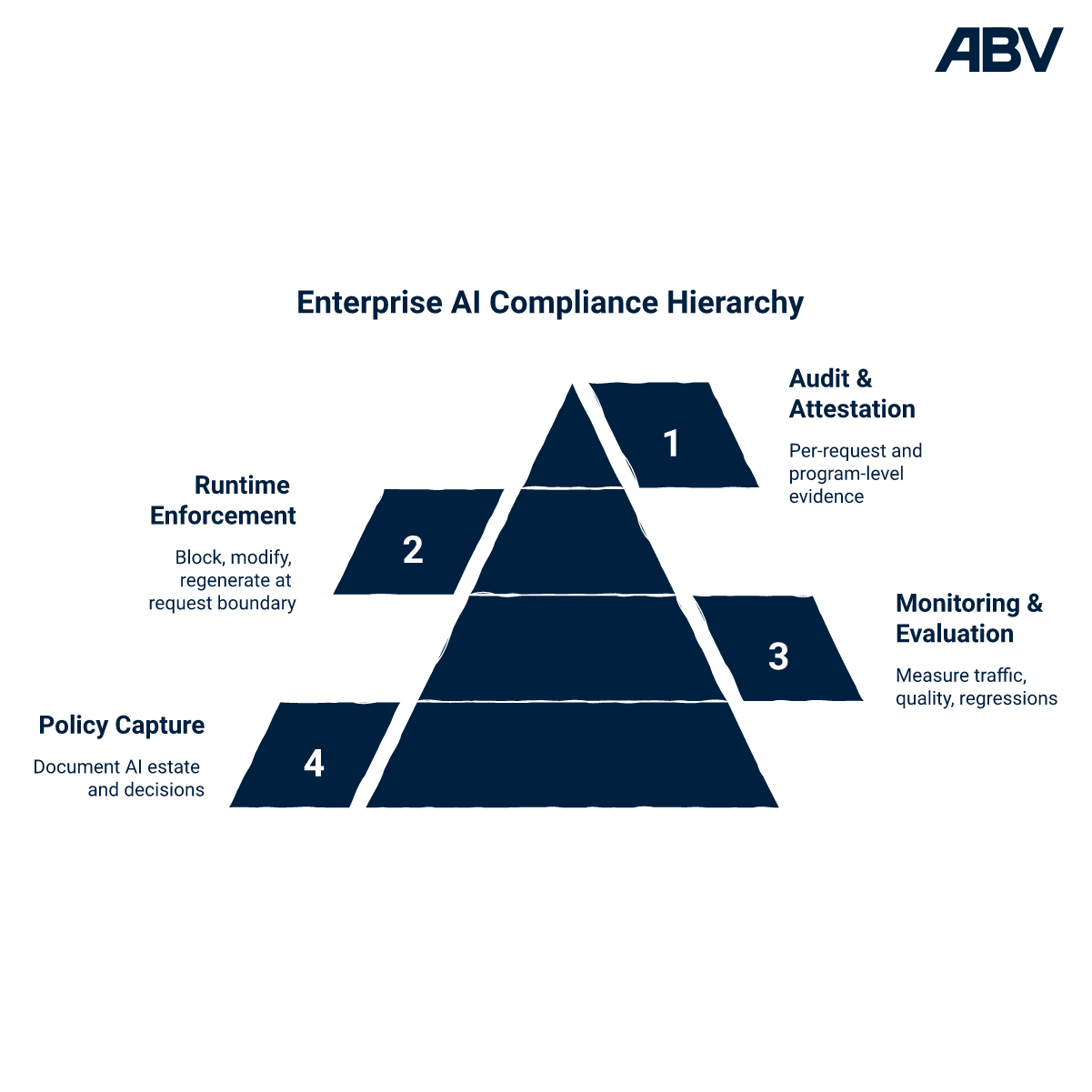 Framework hierarchy showing the four AI governance functions buyers conflate: policy capture, monitoring and evaluation, runtime enforcement, and audit and attestation, each labeled with its operating layer.