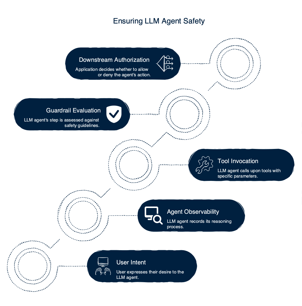 Flowchart of the LLM06 excessive-agency runtime path showing how Agent Observability captures multi-step reasoning traces while downstream authorization in the application remains the load-bearing control for complete mediation.