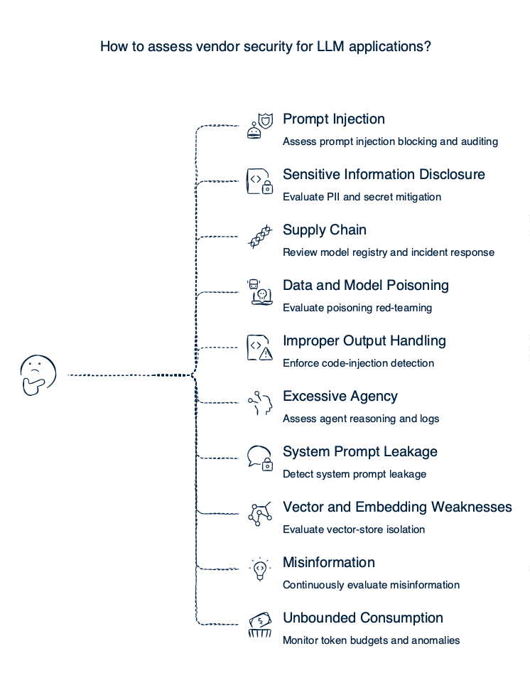 Checklist visual of the ten OWASP LLM Top 10 vendor security review questions, one per attack class from LLM01 prompt injection through LLM10 unbounded consumption, formatted for direct lift into an RFP scoring document.